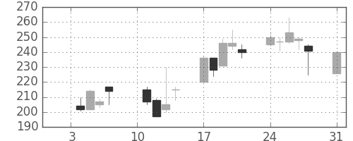 浜ゴムの日足チャート(2000年1月)