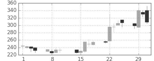 浜ゴムの日足チャート(2000年2月)