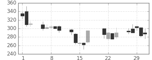 浜ゴムの日足チャート(2000年3月)