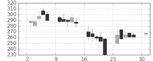 浜ゴムの日足チャート(2000年4月)