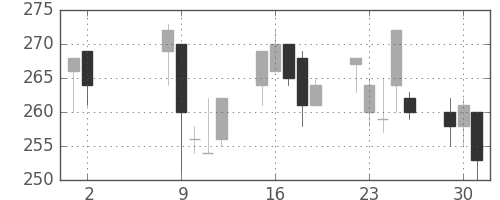 浜ゴムの日足チャート(2000年5月)