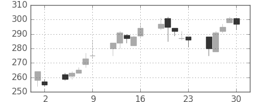 浜ゴムの日足チャート(2000年6月)