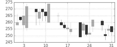 浜ゴムの日足チャート(2000年8月)