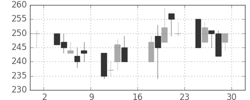 浜ゴムの日足チャート(2000年9月)