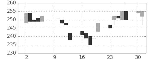 浜ゴムの日足チャート(2000年10月)