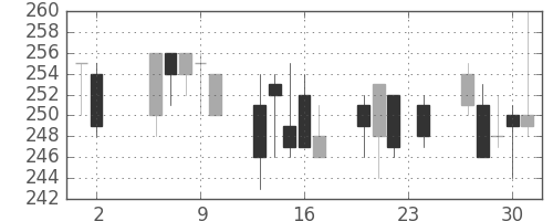 浜ゴムの日足チャート(2000年11月)