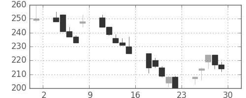 浜ゴムの日足チャート(2000年12月)