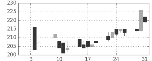 浜ゴムの日足チャート(2001年1月)
