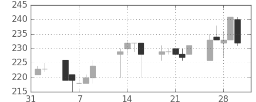 浜ゴムの日足チャート(2001年2月)