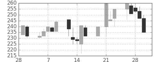 浜ゴムの日足チャート(2001年3月)