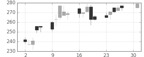 浜ゴムの日足チャート(2001年4月)