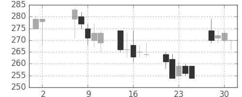 浜ゴムの日足チャート(2001年5月)