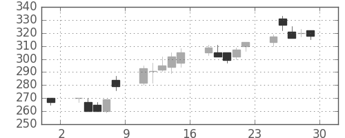 浜ゴムの日足チャート(2001年6月)