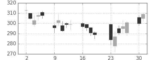 浜ゴムの日足チャート(2001年7月)