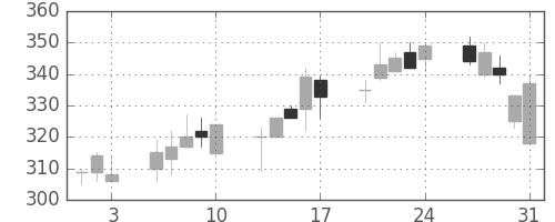 浜ゴムの日足チャート(2001年8月)