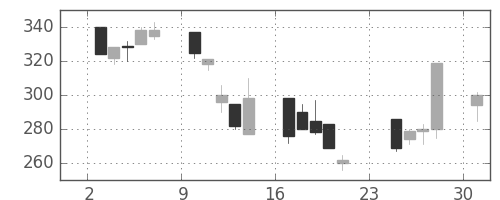 浜ゴムの日足チャート(2001年9月)