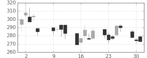 浜ゴムの日足チャート(2001年10月)