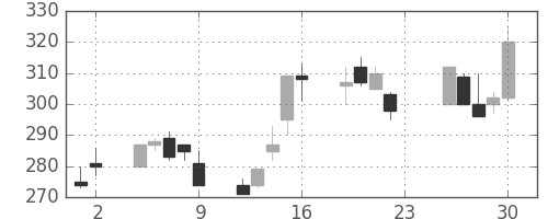 浜ゴムの日足チャート(2001年11月)