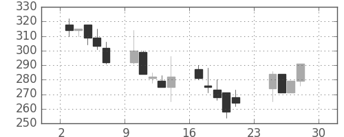 浜ゴムの日足チャート(2001年12月)