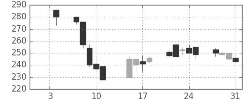 浜ゴムの日足チャート(2002年1月)