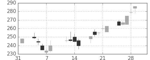 浜ゴムの日足チャート(2002年2月)