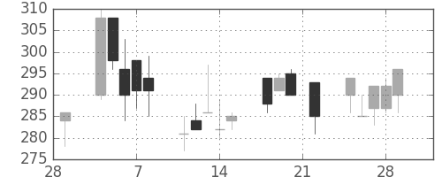 浜ゴムの日足チャート(2002年3月)