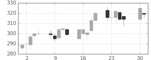 浜ゴムの日足チャート(2002年4月)