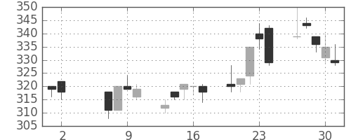 浜ゴムの日足チャート(2002年5月)