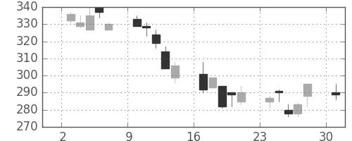 浜ゴムの日足チャート(2002年6月)