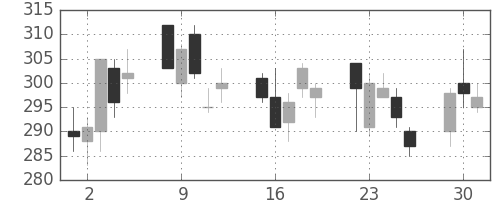 浜ゴムの日足チャート(2002年7月)