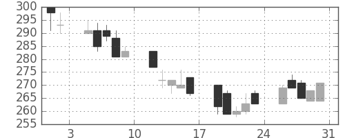 浜ゴムの日足チャート(2002年8月)