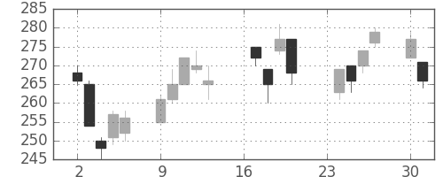 浜ゴムの日足チャート(2002年9月)