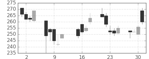 浜ゴムの日足チャート(2002年10月)