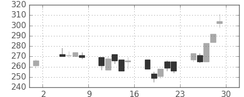 浜ゴムの日足チャート(2002年11月)