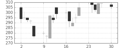 浜ゴムの日足チャート(2002年12月)