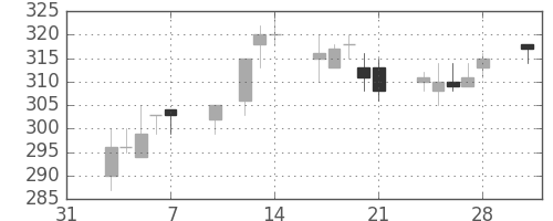 浜ゴムの日足チャート(2003年2月)