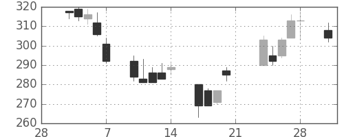 浜ゴムの日足チャート(2003年3月)