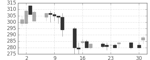 浜ゴムの日足チャート(2003年4月)