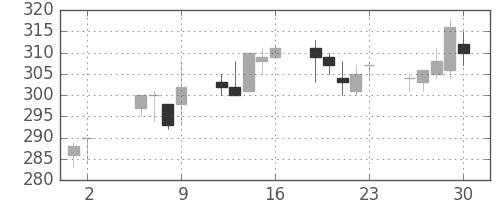 浜ゴムの日足チャート(2003年5月)