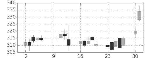 浜ゴムの日足チャート(2003年6月)