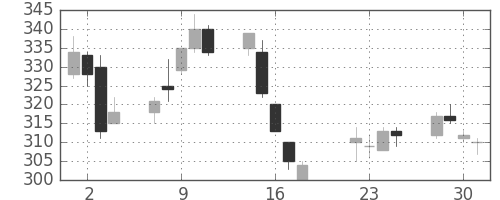 浜ゴムの日足チャート(2003年7月)