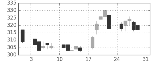 浜ゴムの日足チャート(2003年8月)