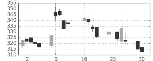 浜ゴムの日足チャート(2003年9月)