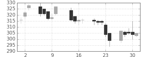 浜ゴムの日足チャート(2003年10月)