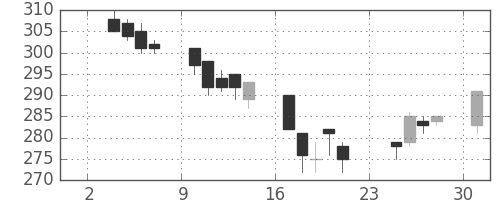 浜ゴムの日足チャート(2003年11月)