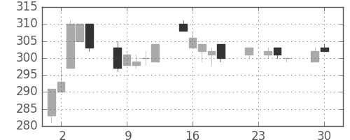 浜ゴムの日足チャート(2003年12月)