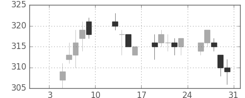 浜ゴムの日足チャート(2004年1月)