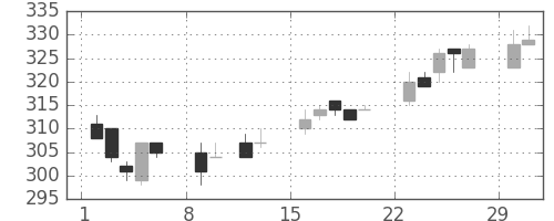 浜ゴムの日足チャート(2004年2月)