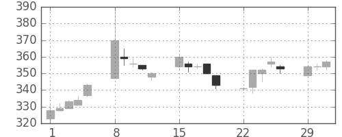 浜ゴムの日足チャート(2004年3月)