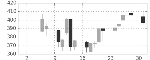 浜ゴムの日足チャート(2004年5月)